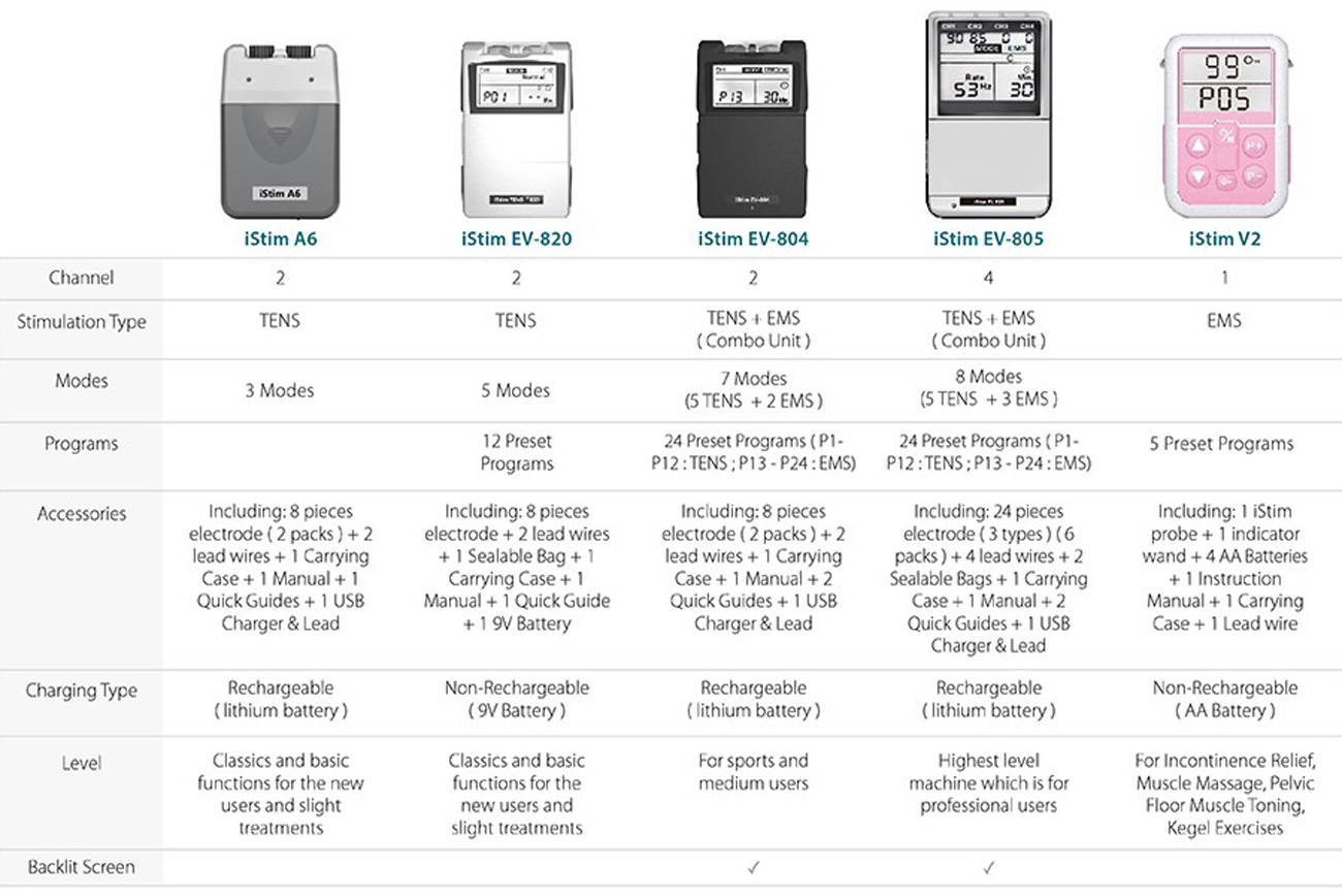 iStim Tens Unit Stimulator